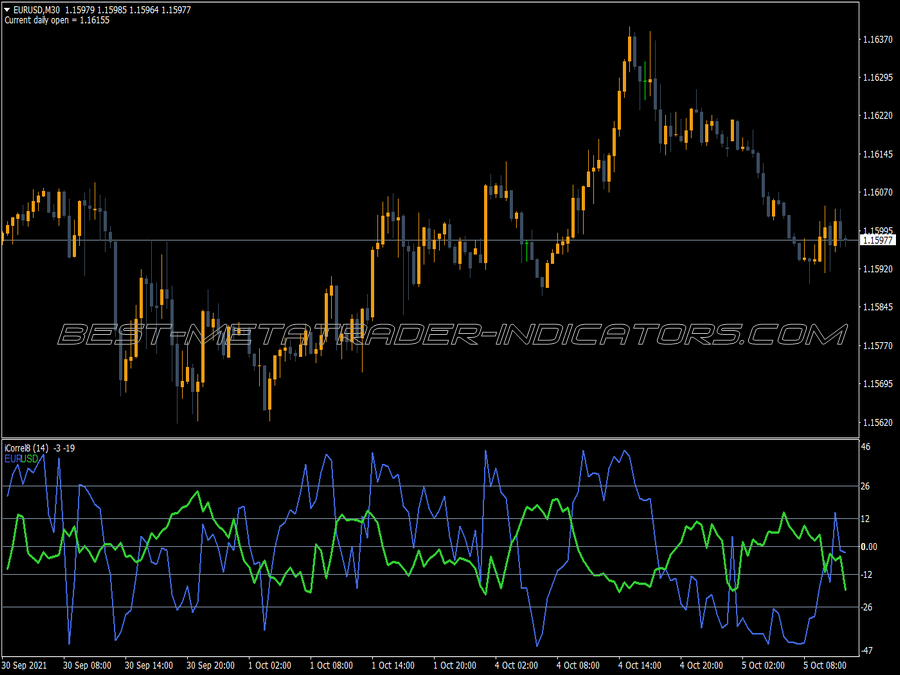 Currency Correlation Indicator