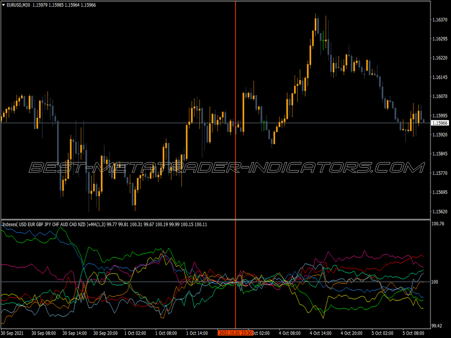 Currency Indices Information MT4 Indicator