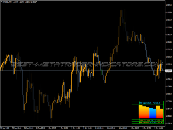 Currency Pairs Agains Usd Meter MT4 Indicator