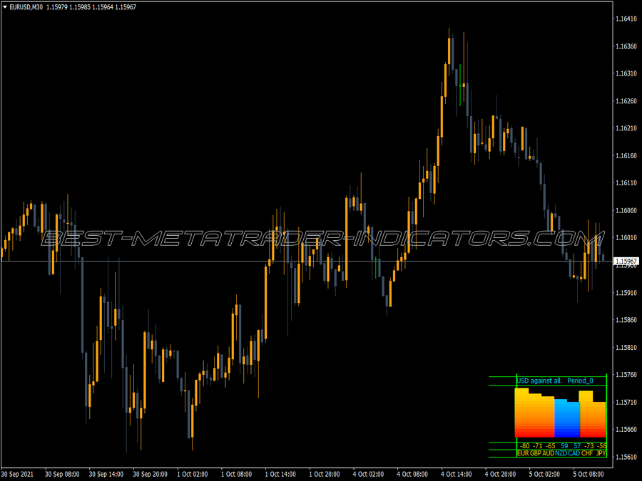 Currency Pairs Agains Usd Meter Indicator