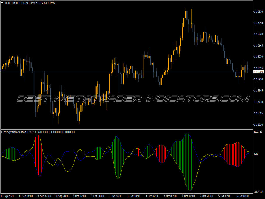 Currencies Correlation Indicator for MT4