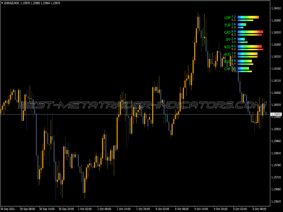 Currency Power Meter Notes Indicator