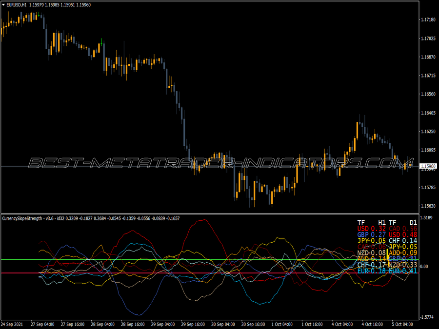 Currency Slope Strength Alerts MT4 Indicator