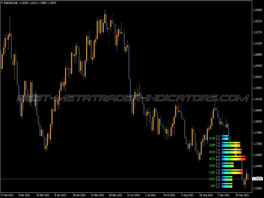 Current Power Meter Exp MT4 Indicator