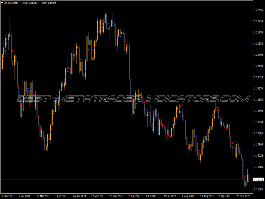 Current Trend Dots Indicator