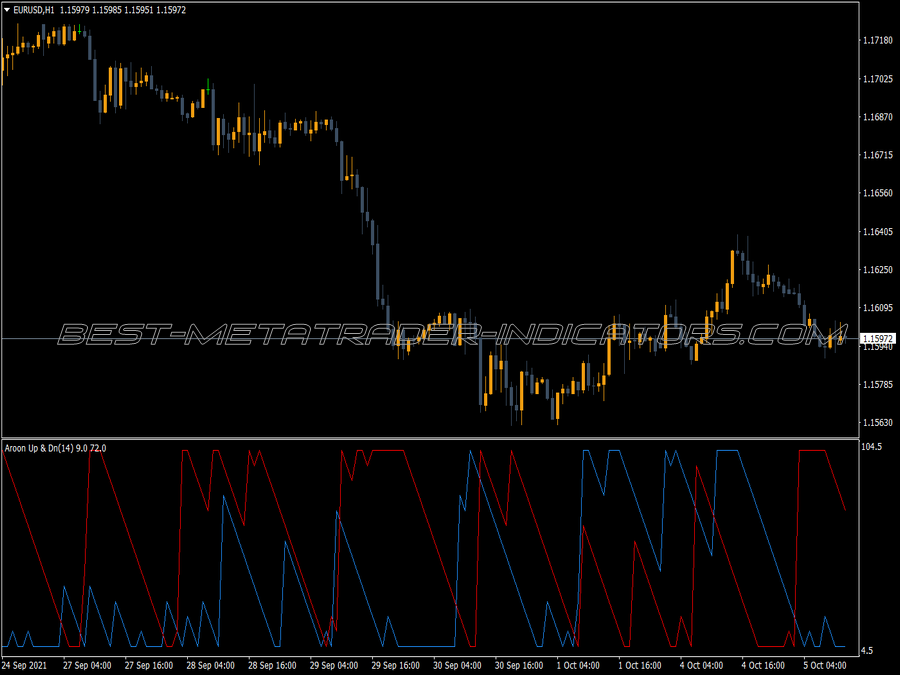 Custom Aroon MT4 Indicator