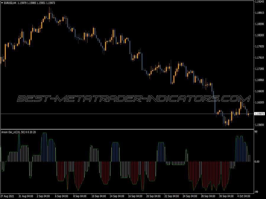 Custom Aroon Oscilator MT4 Indicator