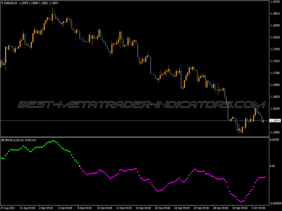 Custom BB MACD Indicator for MT4