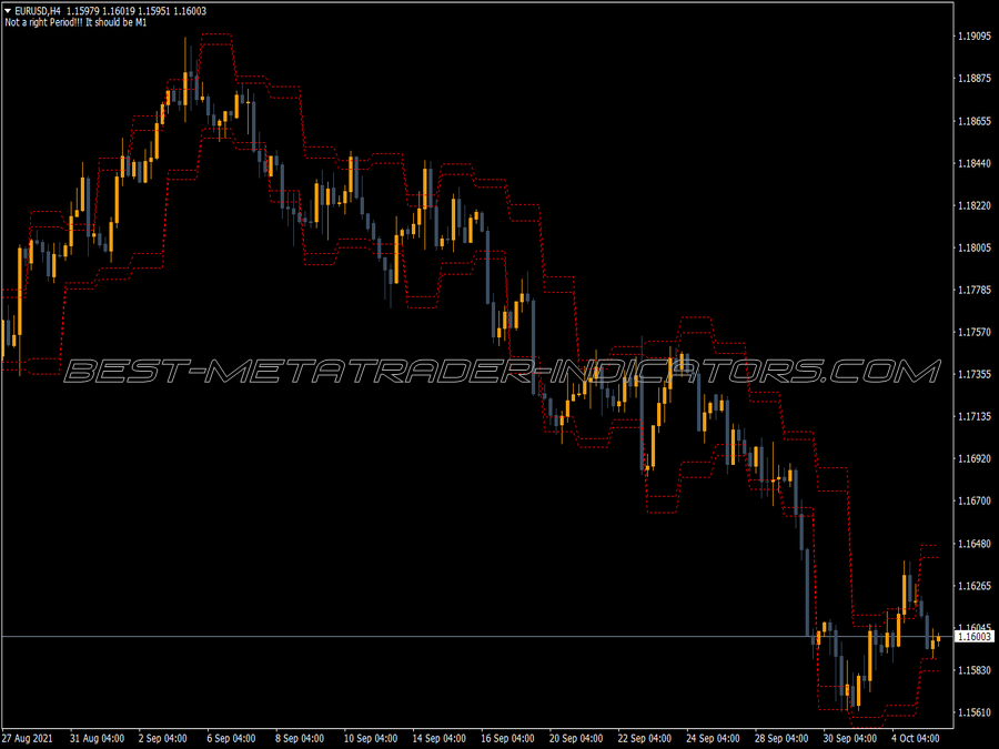 Custom Resistance Support Indicator for MT4