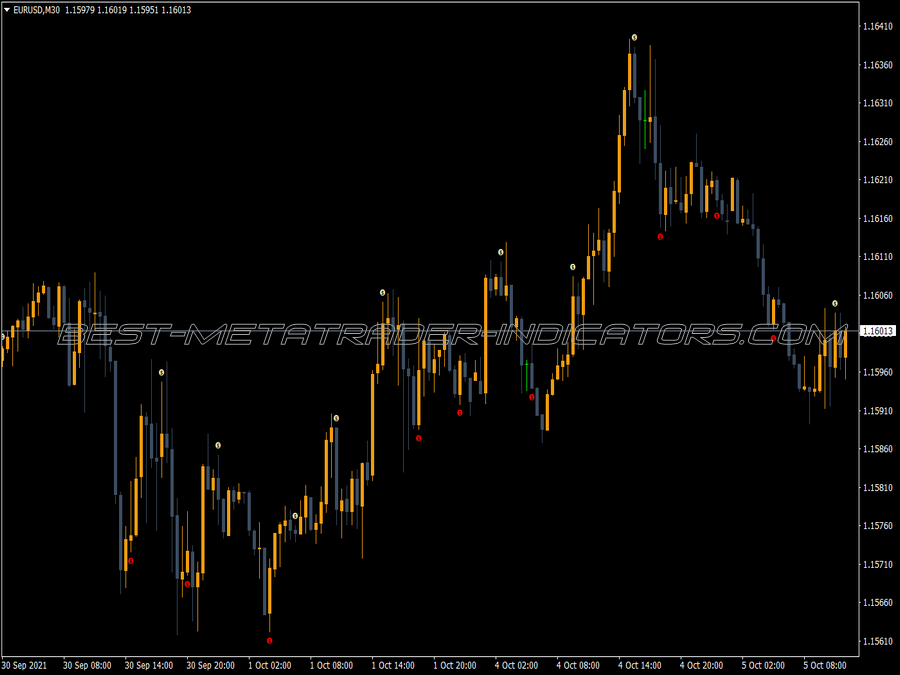 Cwlx Bw Five Zone MT4 Indicator