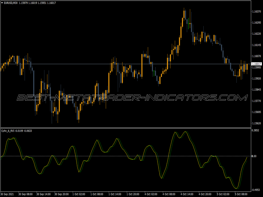 Cyan Six Rvi Indicator