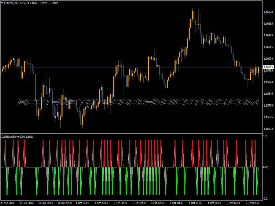 Time Cycle Indicator for MT4