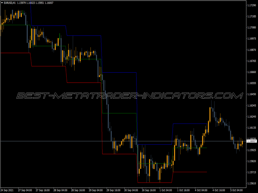 Daily Channel Trading MT4 Indicator