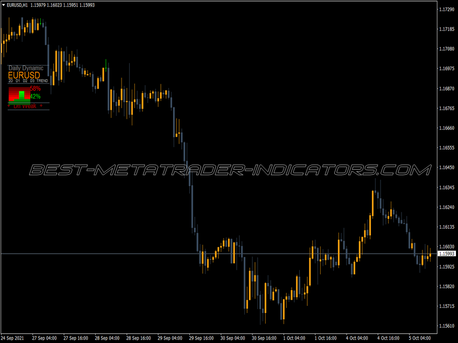 Daily Dynamic Trend Multi Currencies Indicator