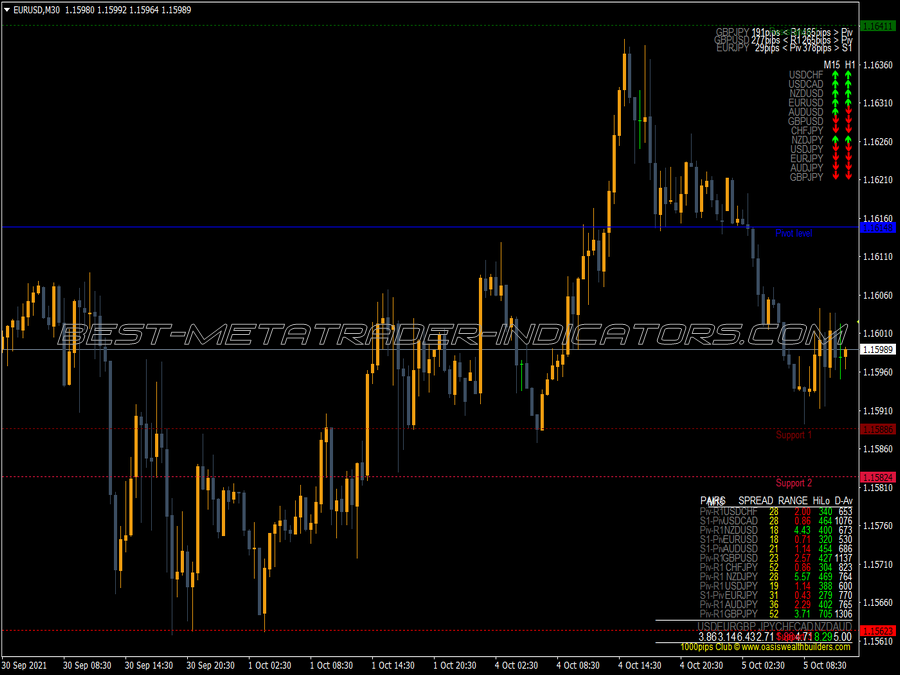 Dashboard Support Resistance Indicator