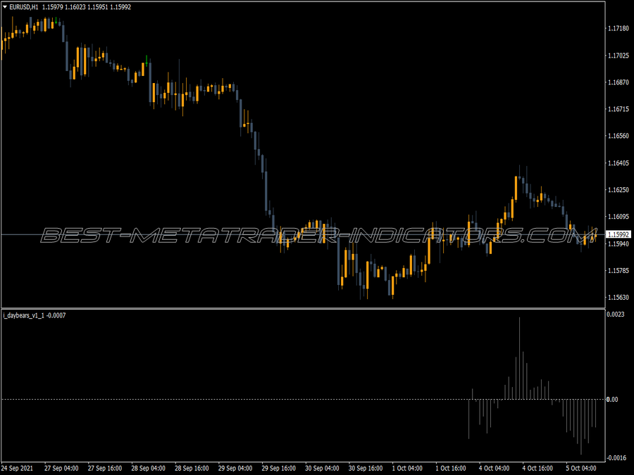 Day Bears Trading MT4 Indicator