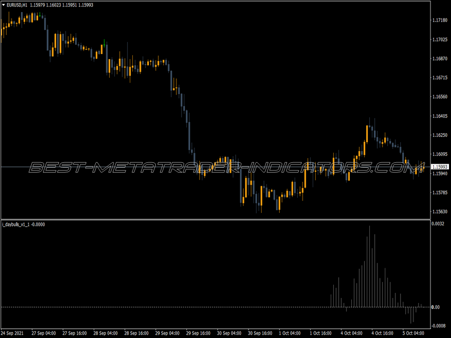 Day Bulls Trading MT4 Indicator