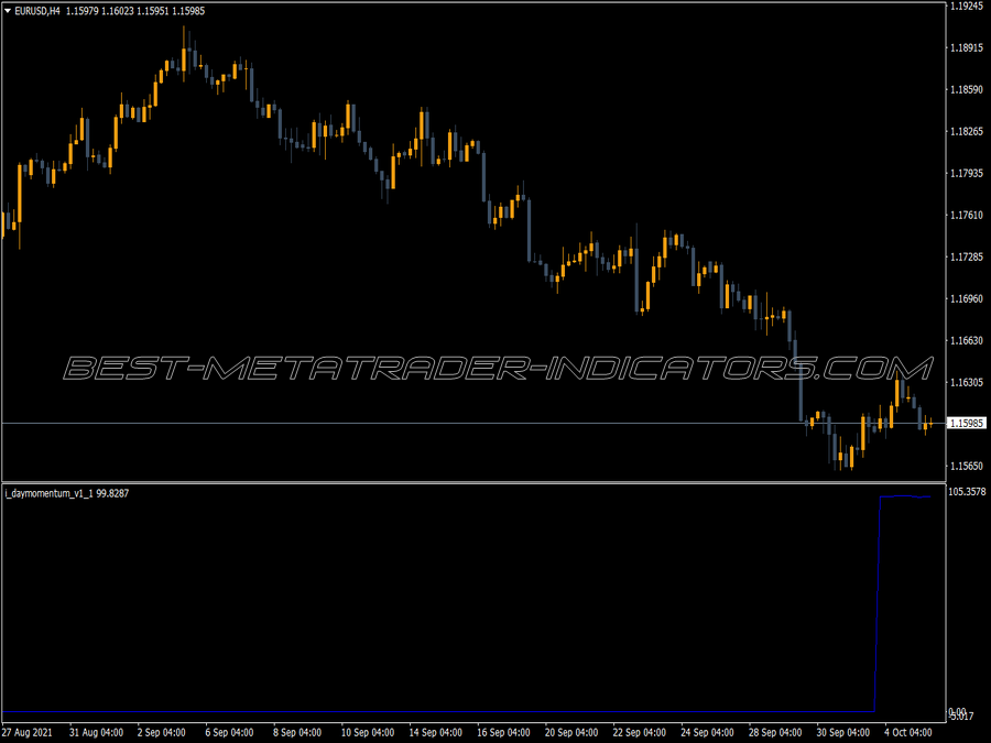 Day Momentum Indicator