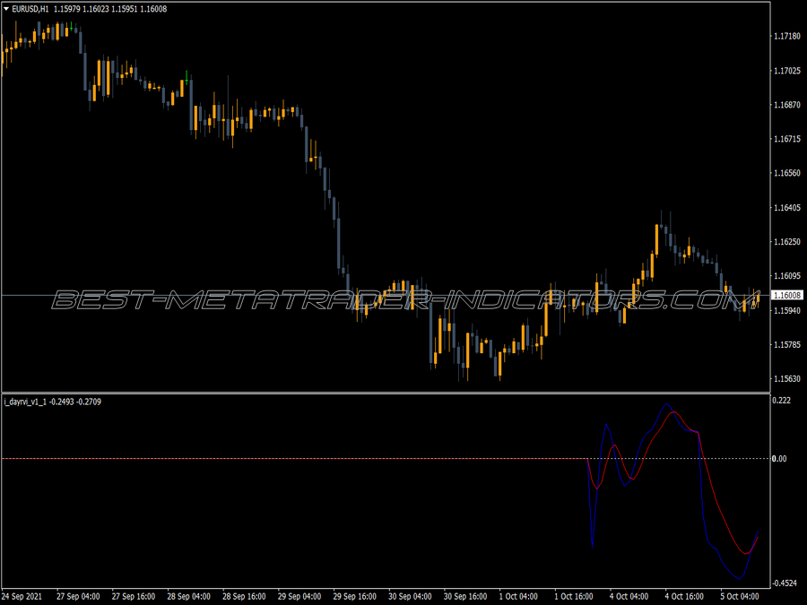 Day Rvi Trading MT4 Indicator