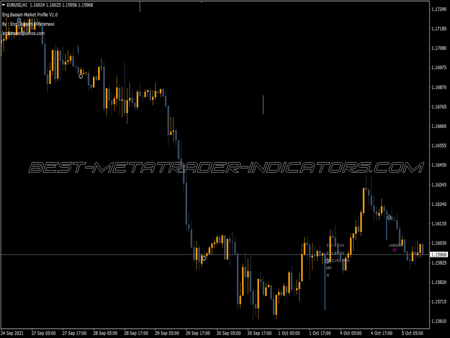 Day Trader Market Profile Indicator