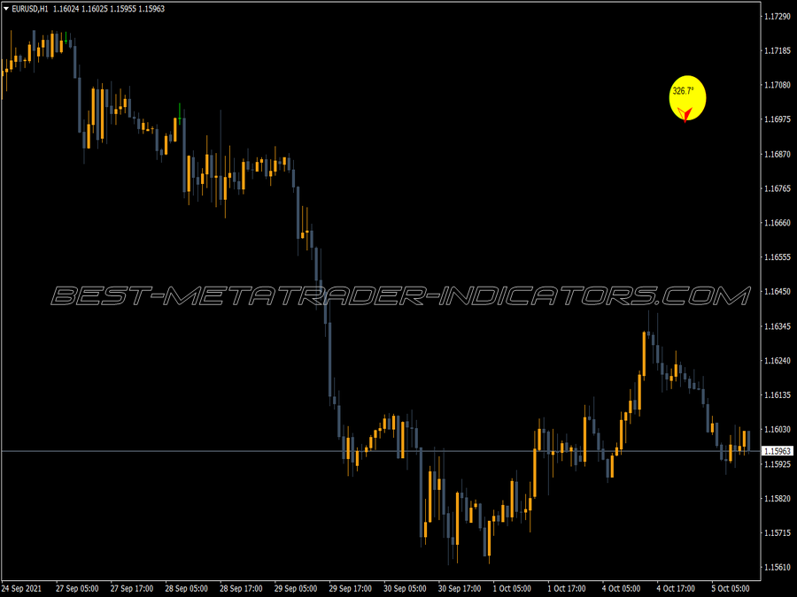 Degrees Trading MT4 Indicator