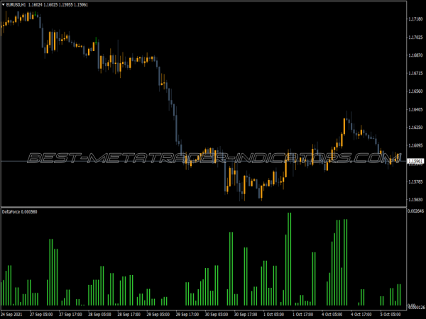Delta Force Indicator for MT4