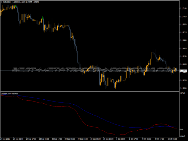 Delta Indicator for MT4