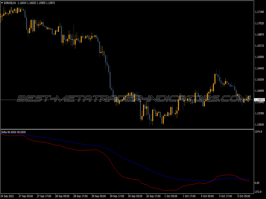 Delta Indicator for MT4