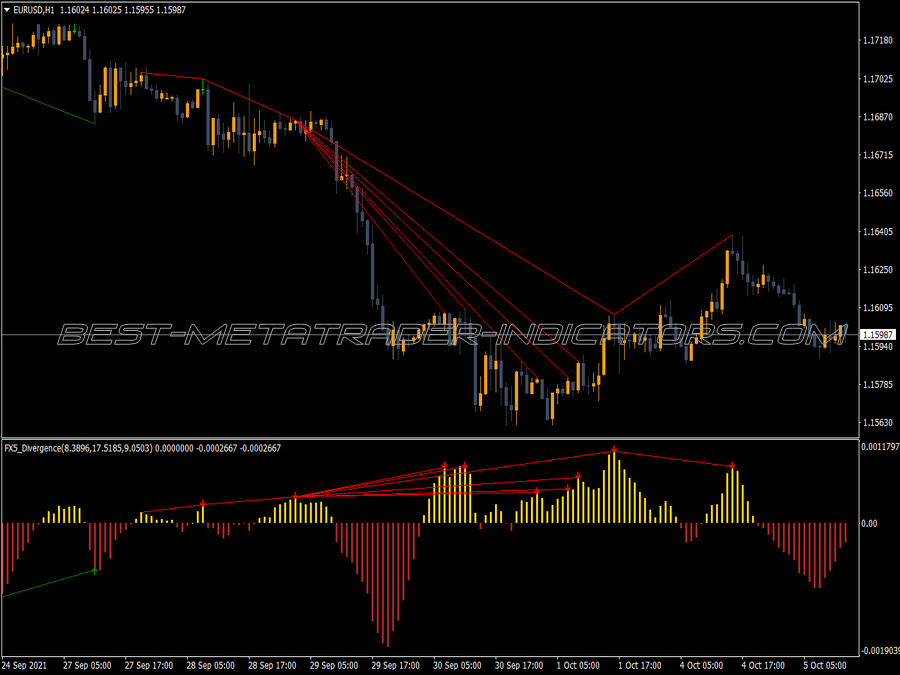 Dema Macd Divergence V1 Indicator for MT4