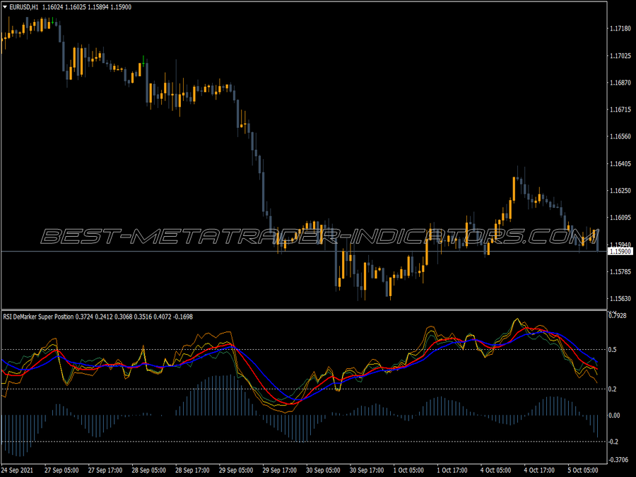 Demarker Rsi Super Position Indicator