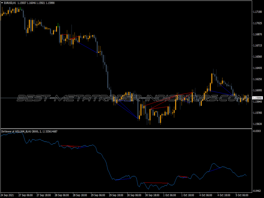 Detection Divergences Indicator