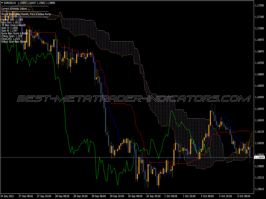 Deviation Ichimoku V2 Indicator