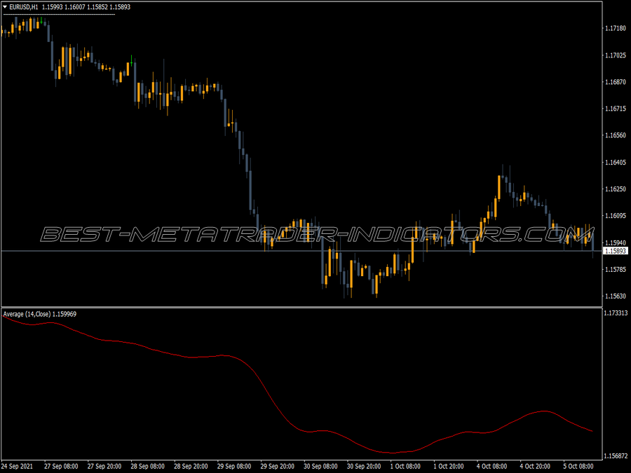 Deviations No Lag Ma Nmc MT4 Indicator