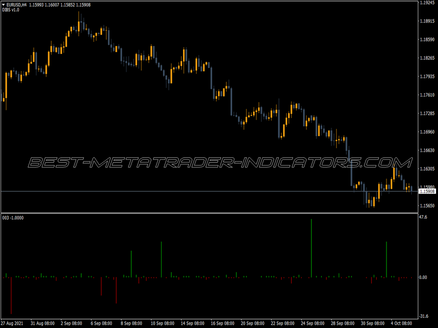 Difference Between Oop MT4 Indicator