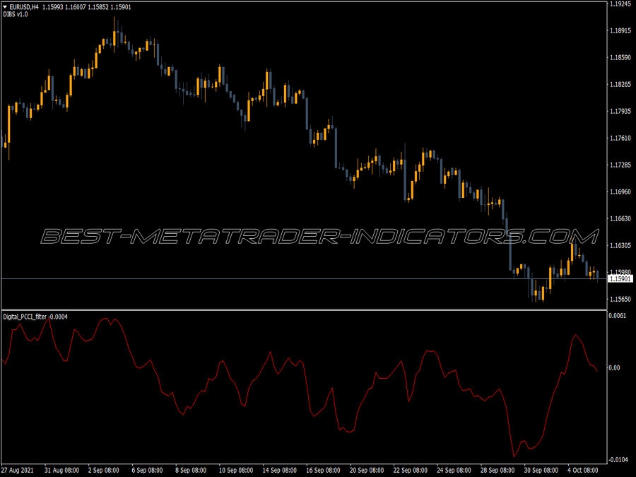 Digital Cci Filter Indicator