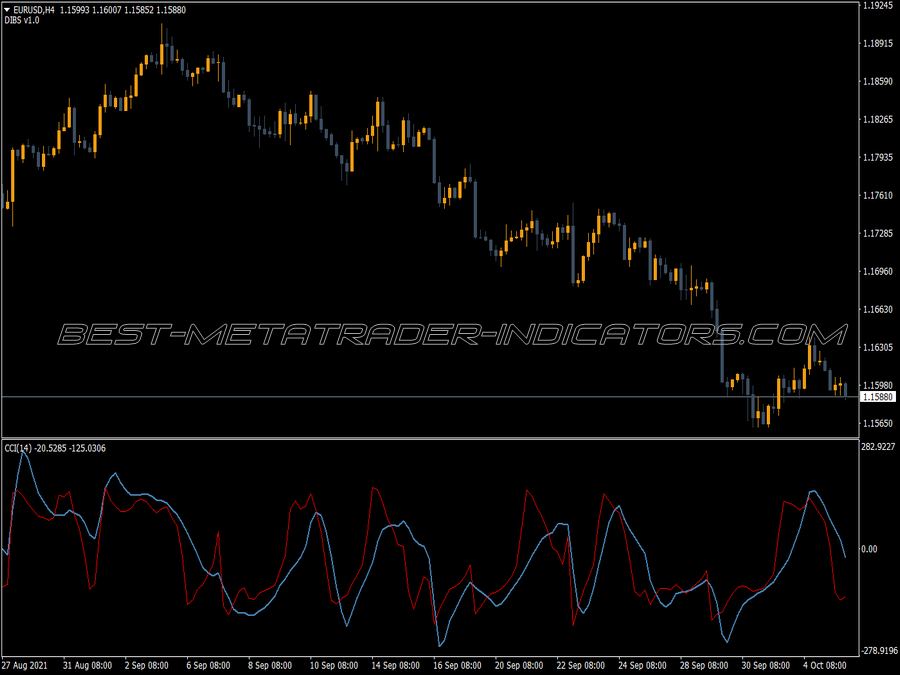 Digital Cci Woodies MT4 Indicator