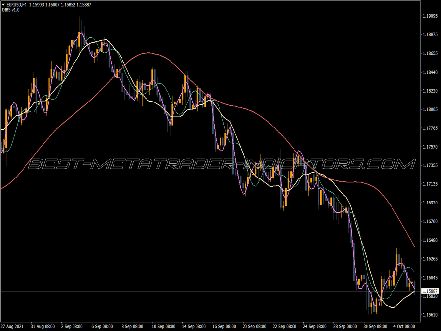 Digital Filter MT4 Indicator