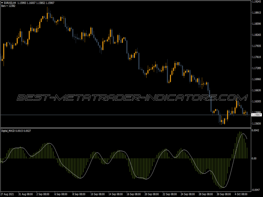 Digital Macd MT4 Indicator