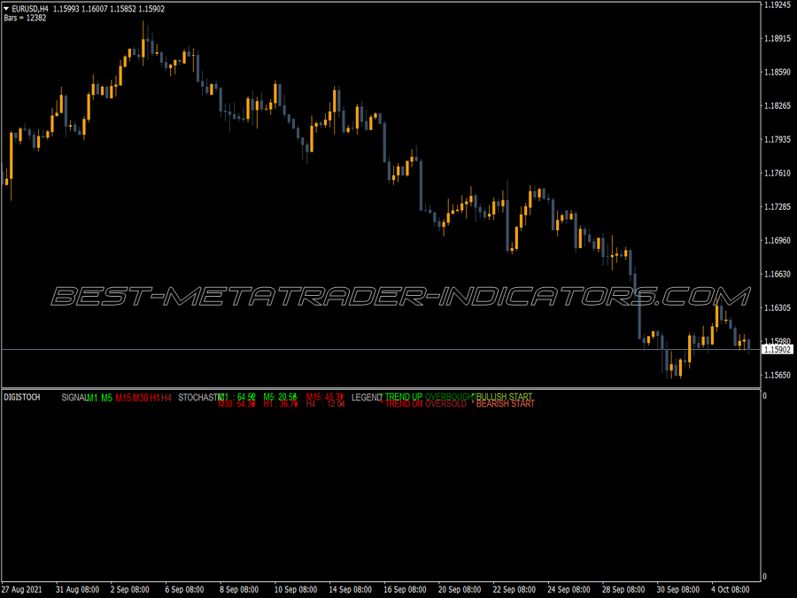 Digital Stochastic MT4 Indicator