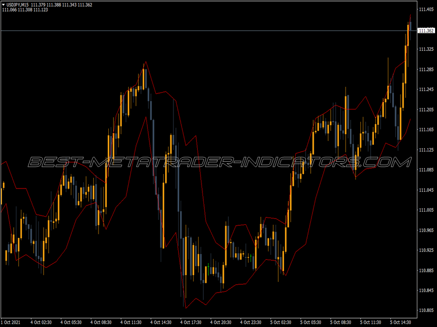 Din Fibo Next Indicator