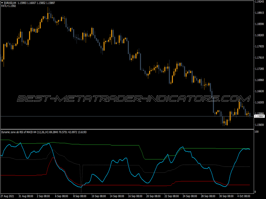 Dinamic Zone Ab Rsi Macd MT4 Indicator