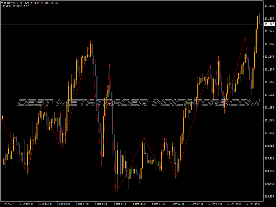 Dinapoli Zz Zigzag MT4 Indicator