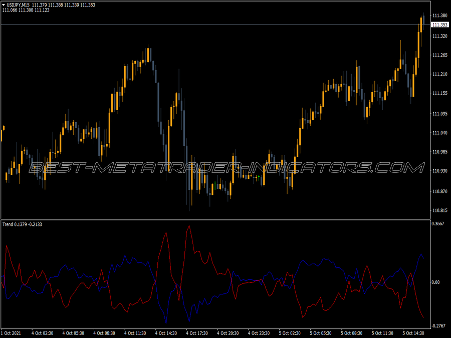 Direct Trend MT4 Indicator