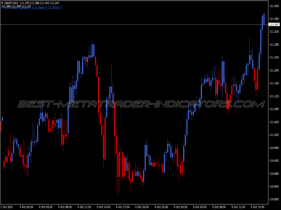 Direction Force Candles Indicator