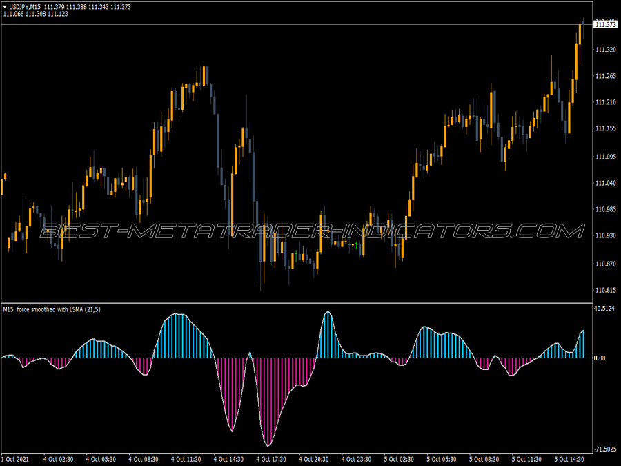 Direction Force Histo Alerts Mtf Indicator