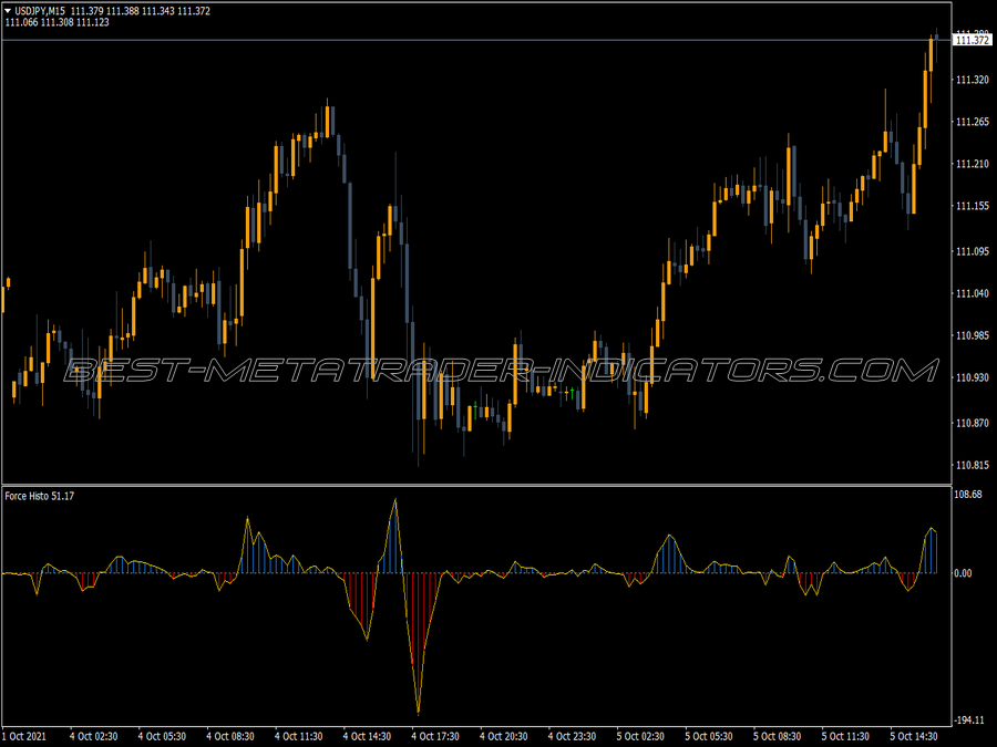 Direction Force Histogram Indicator