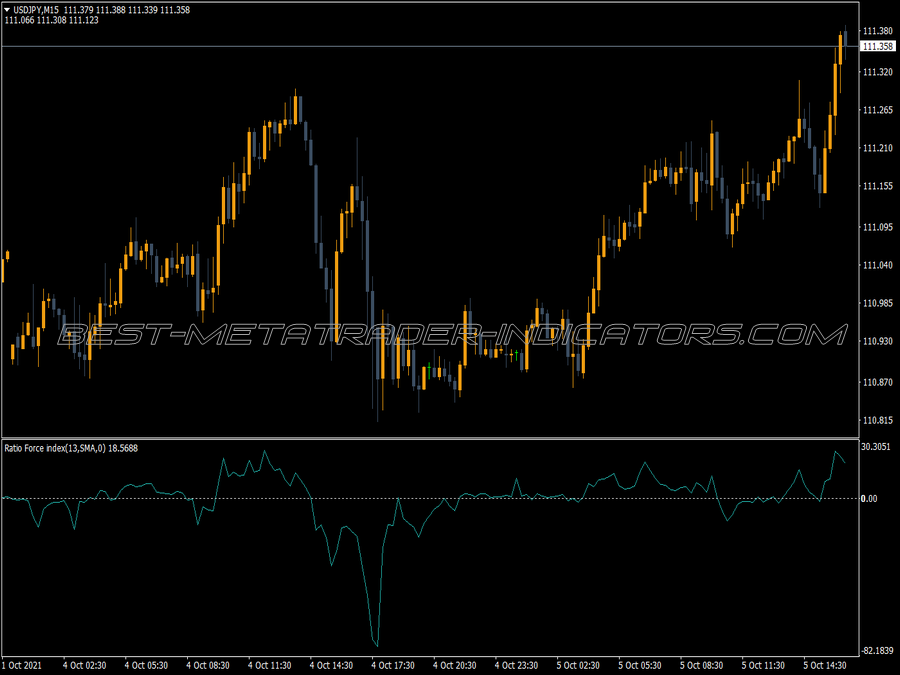 Direction Force Ratio MT4 Indicator