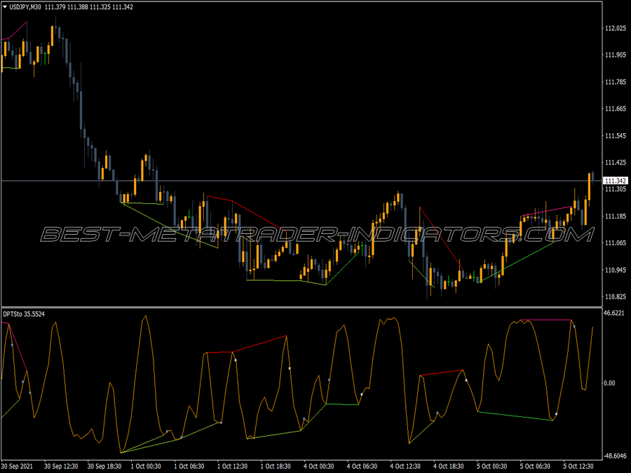 Divergence Peak Osma Indicator