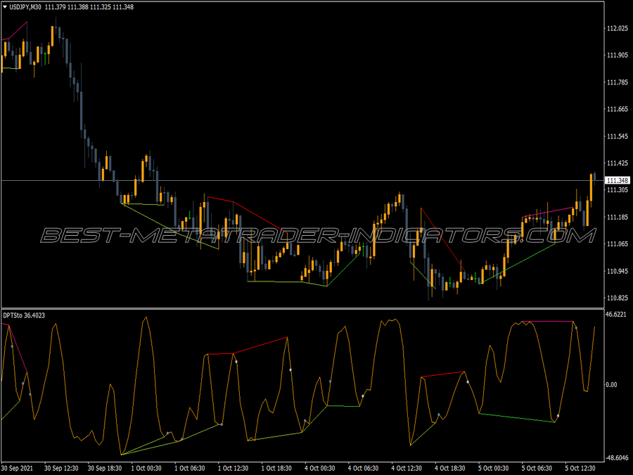 Divergence Peak Stochastic Indicator