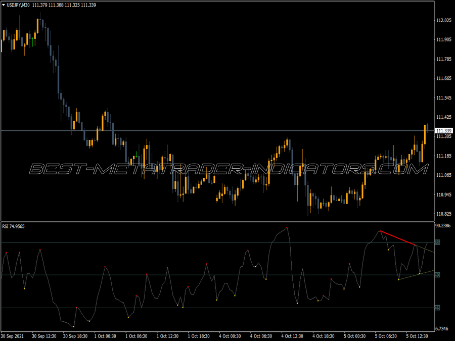 Divergence Petr Indicator